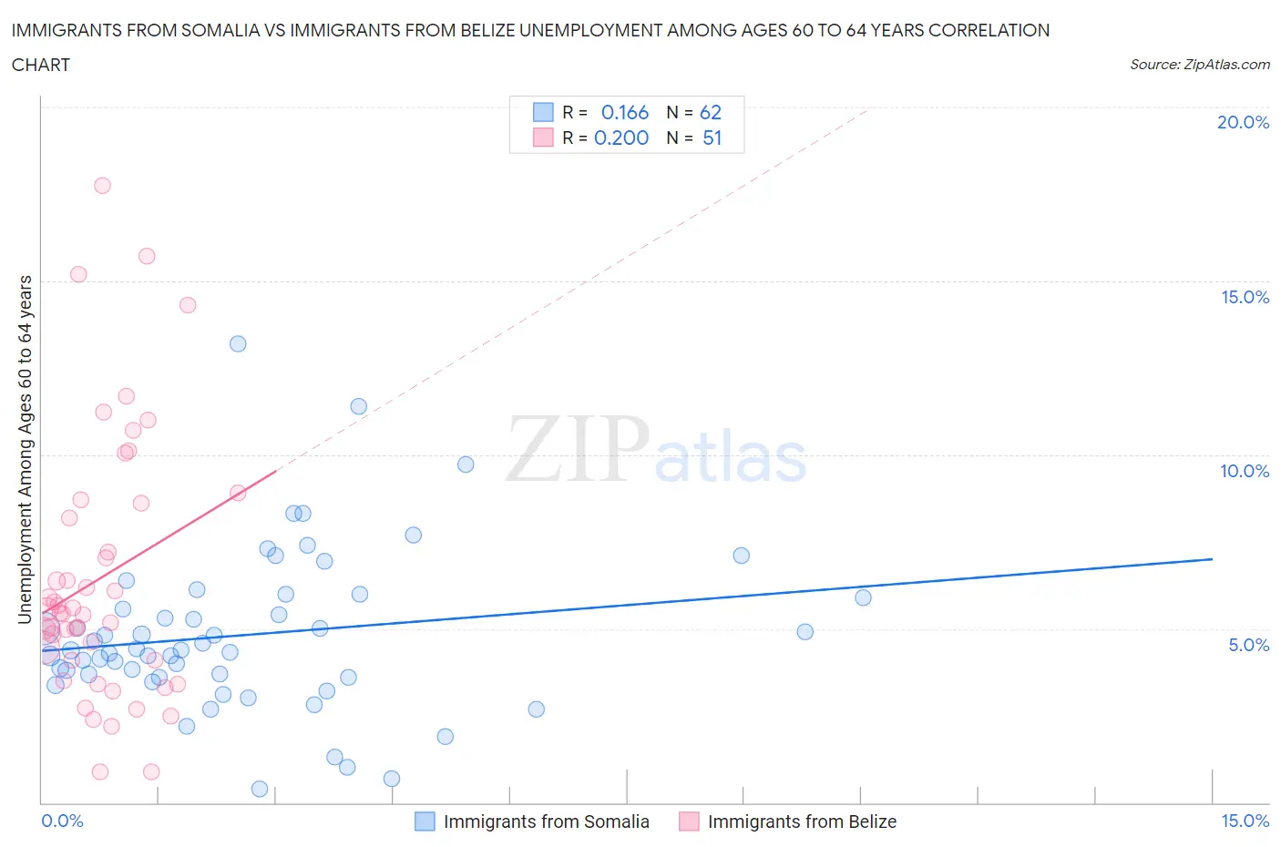 Immigrants from Somalia vs Immigrants from Belize Unemployment Among Ages 60 to 64 years