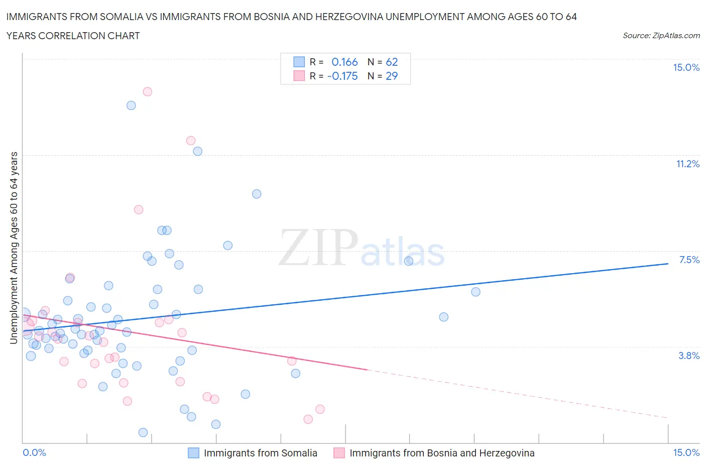 Immigrants from Somalia vs Immigrants from Bosnia and Herzegovina Unemployment Among Ages 60 to 64 years
