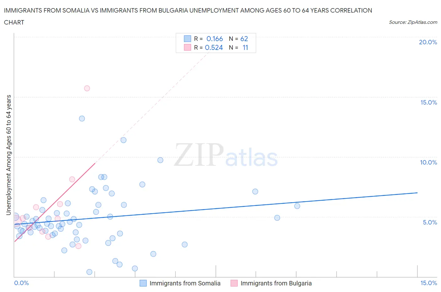 Immigrants from Somalia vs Immigrants from Bulgaria Unemployment Among Ages 60 to 64 years