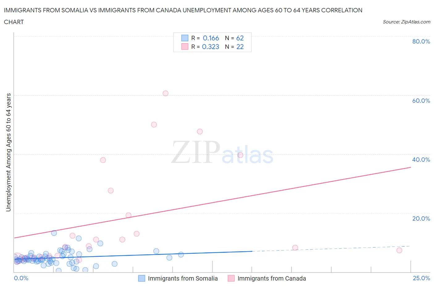 Immigrants from Somalia vs Immigrants from Canada Unemployment Among Ages 60 to 64 years