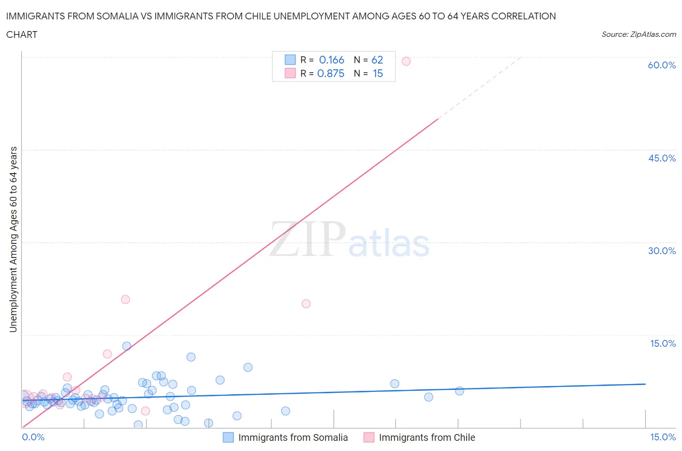 Immigrants from Somalia vs Immigrants from Chile Unemployment Among Ages 60 to 64 years