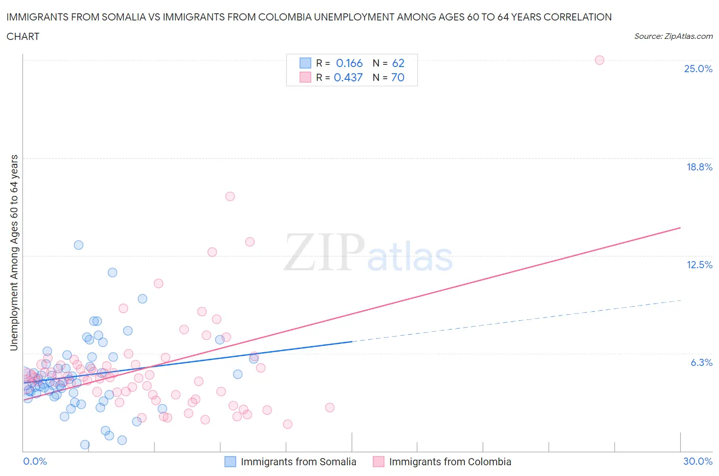 Immigrants from Somalia vs Immigrants from Colombia Unemployment Among Ages 60 to 64 years