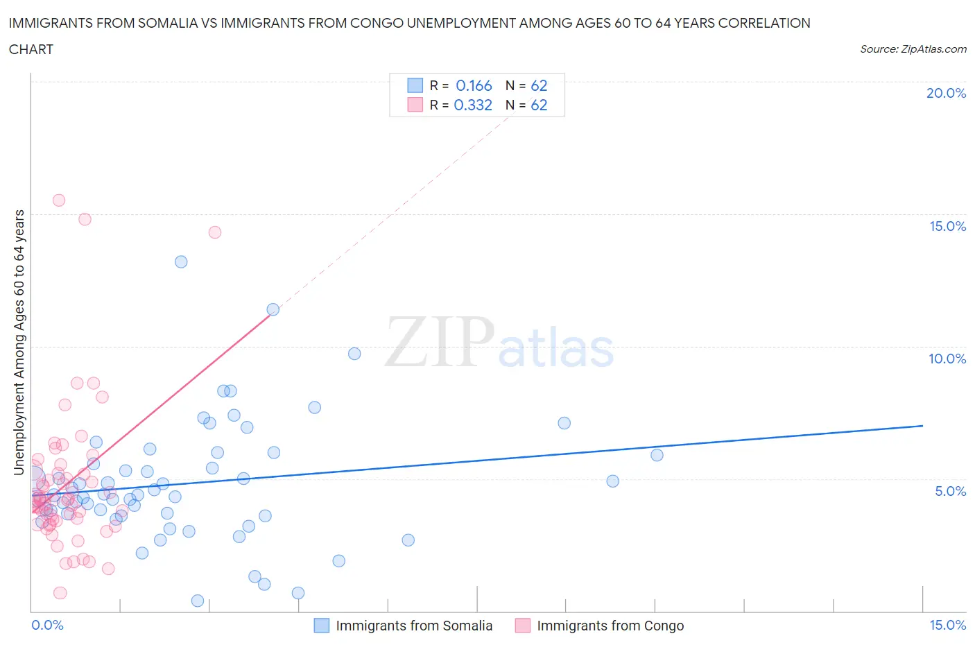 Immigrants from Somalia vs Immigrants from Congo Unemployment Among Ages 60 to 64 years