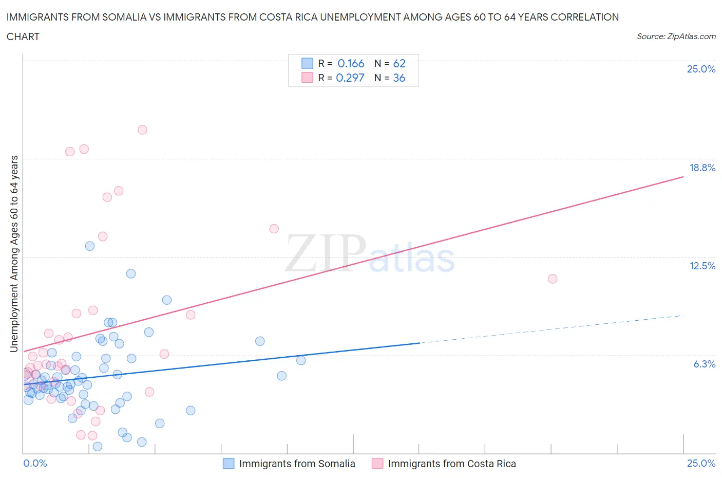 Immigrants from Somalia vs Immigrants from Costa Rica Unemployment Among Ages 60 to 64 years