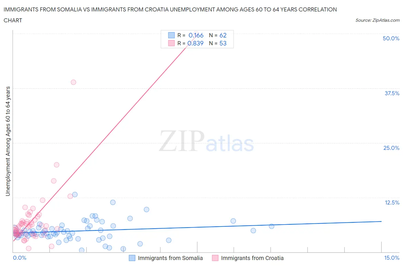 Immigrants from Somalia vs Immigrants from Croatia Unemployment Among Ages 60 to 64 years