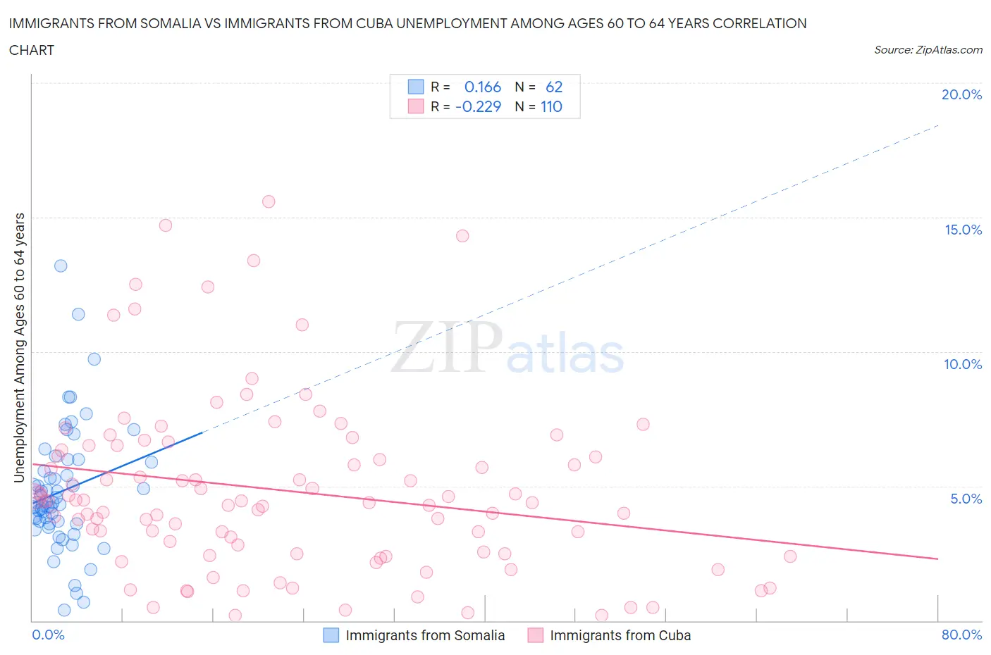 Immigrants from Somalia vs Immigrants from Cuba Unemployment Among Ages 60 to 64 years