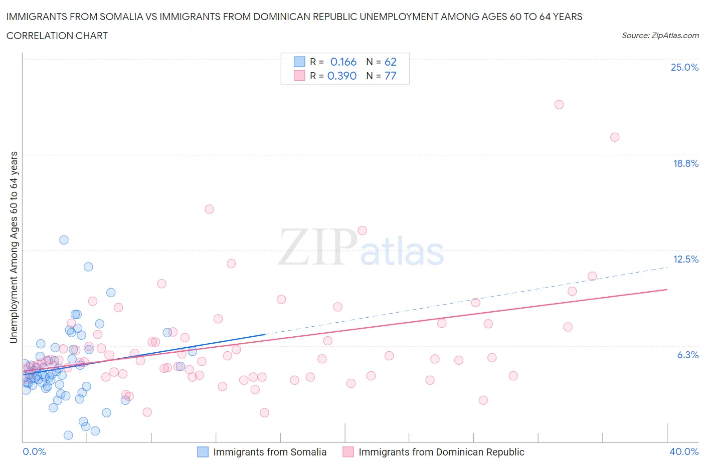 Immigrants from Somalia vs Immigrants from Dominican Republic Unemployment Among Ages 60 to 64 years