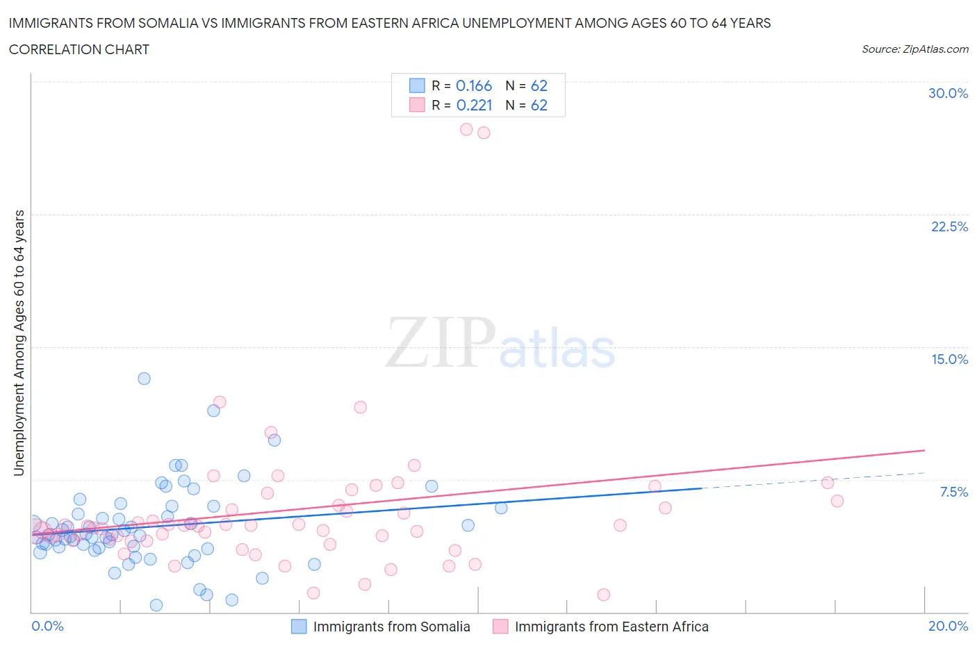Immigrants from Somalia vs Immigrants from Eastern Africa Unemployment Among Ages 60 to 64 years