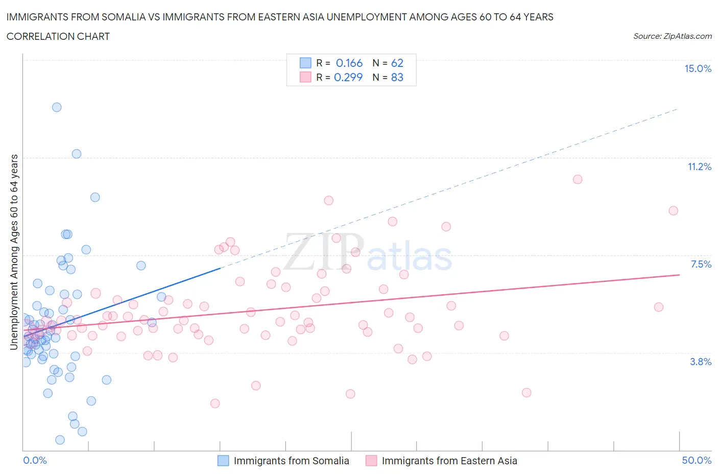 Immigrants from Somalia vs Immigrants from Eastern Asia Unemployment Among Ages 60 to 64 years