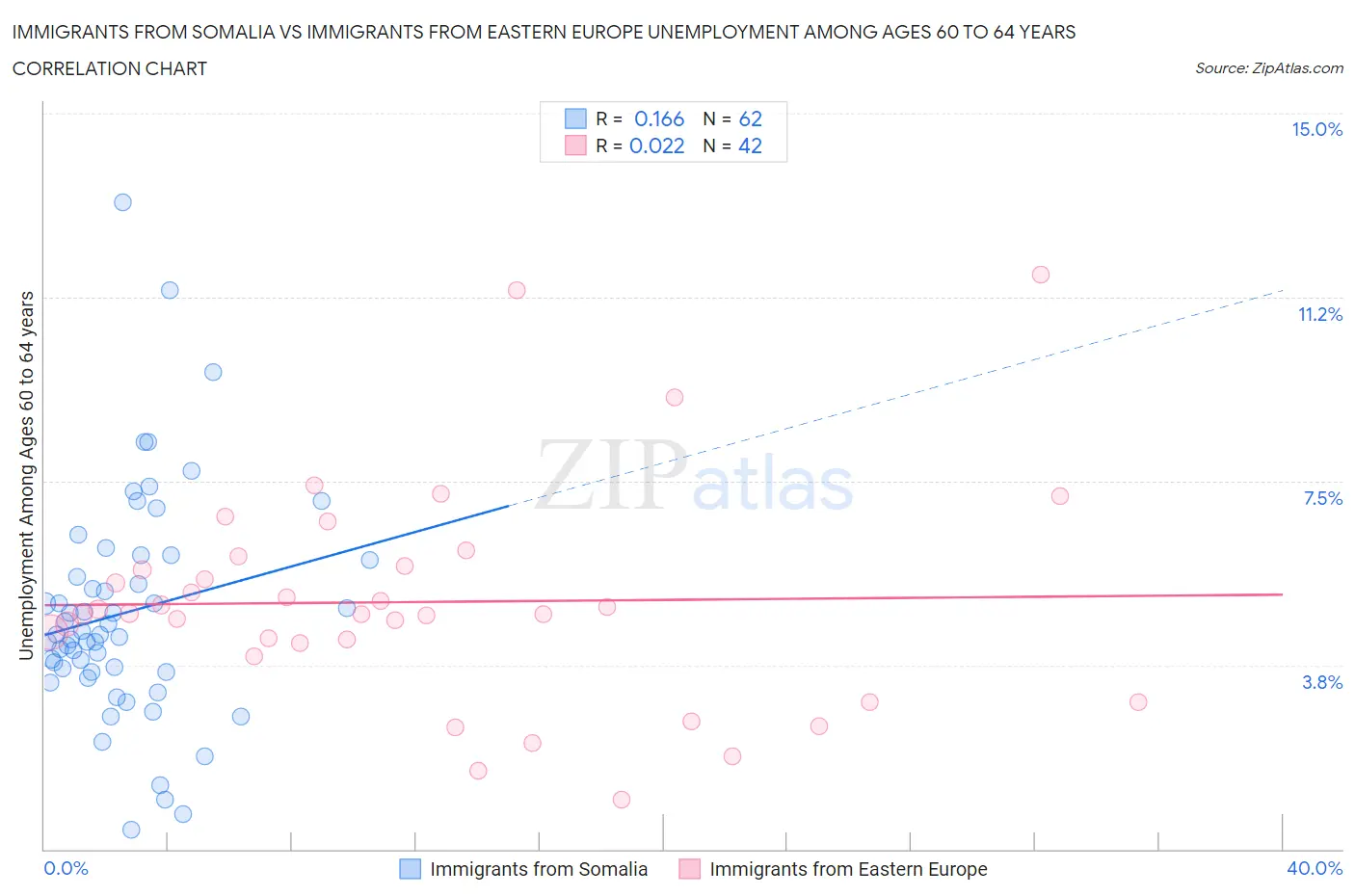 Immigrants from Somalia vs Immigrants from Eastern Europe Unemployment Among Ages 60 to 64 years