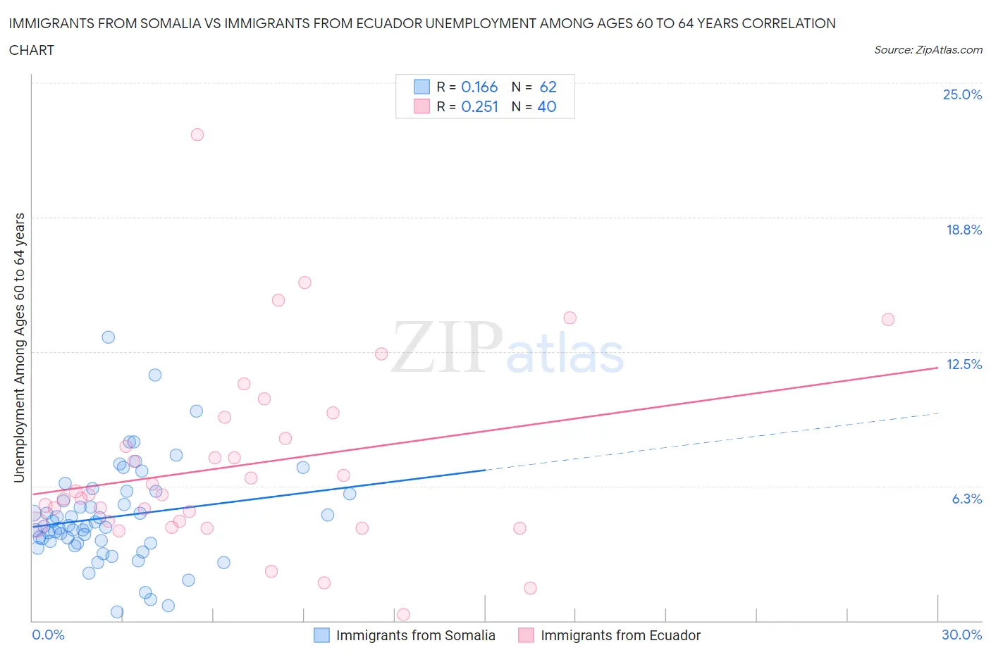 Immigrants from Somalia vs Immigrants from Ecuador Unemployment Among Ages 60 to 64 years