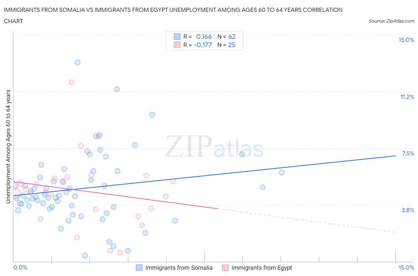 Immigrants from Somalia vs Immigrants from Egypt Unemployment Among Ages 60 to 64 years