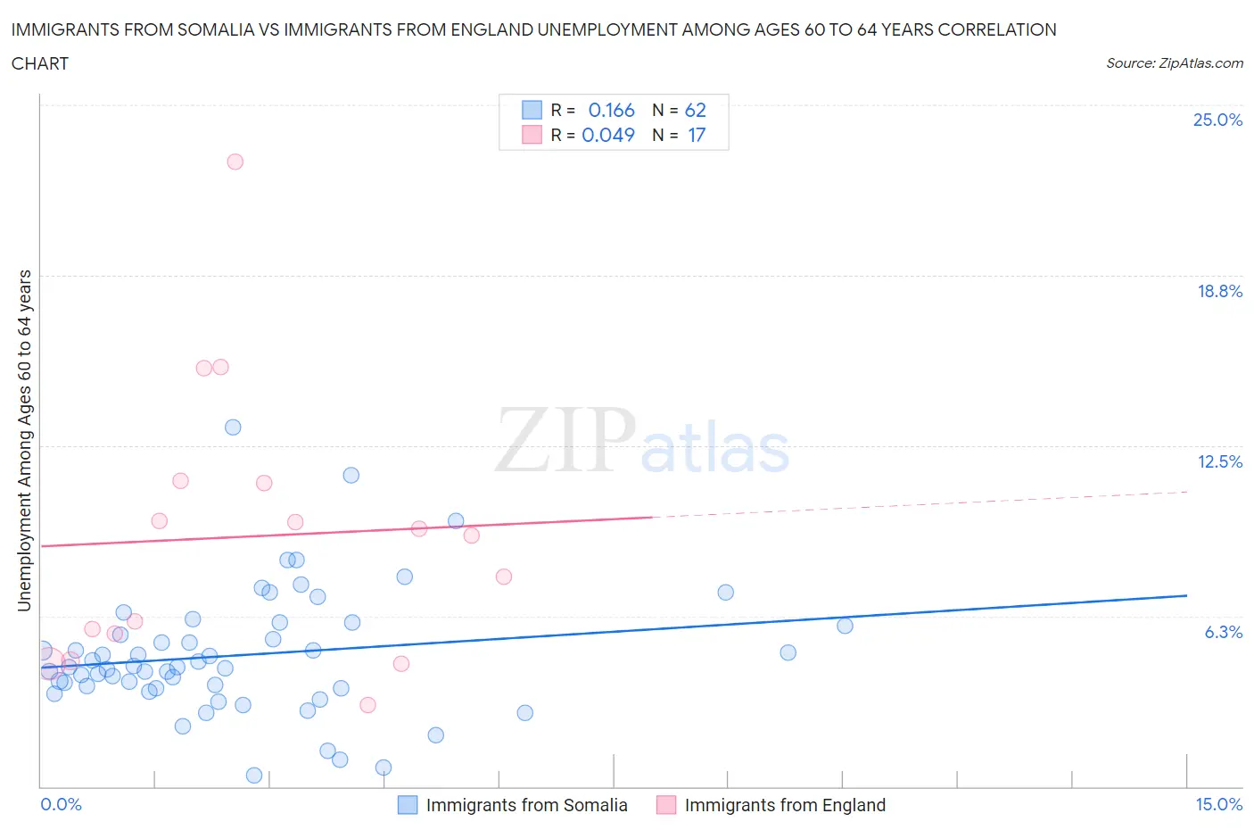 Immigrants from Somalia vs Immigrants from England Unemployment Among Ages 60 to 64 years