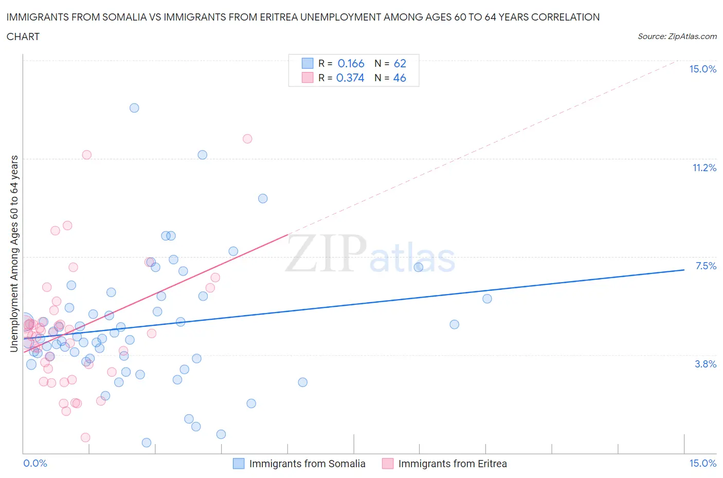 Immigrants from Somalia vs Immigrants from Eritrea Unemployment Among Ages 60 to 64 years