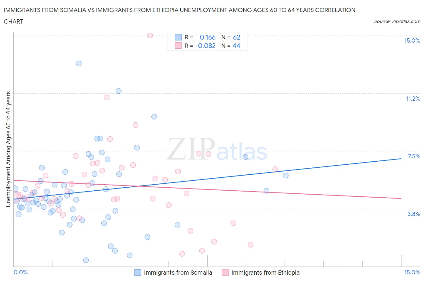 Immigrants from Somalia vs Immigrants from Ethiopia Unemployment Among Ages 60 to 64 years