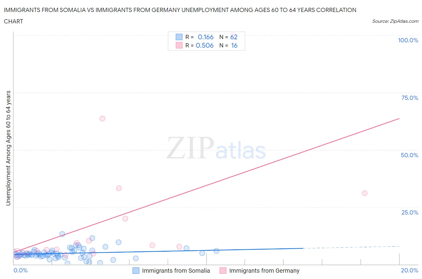 Immigrants from Somalia vs Immigrants from Germany Unemployment Among Ages 60 to 64 years