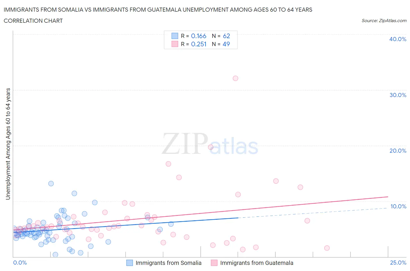 Immigrants from Somalia vs Immigrants from Guatemala Unemployment Among Ages 60 to 64 years