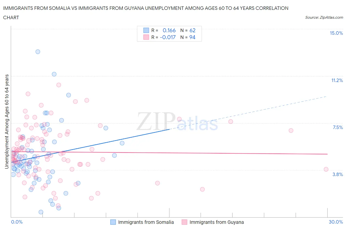 Immigrants from Somalia vs Immigrants from Guyana Unemployment Among Ages 60 to 64 years