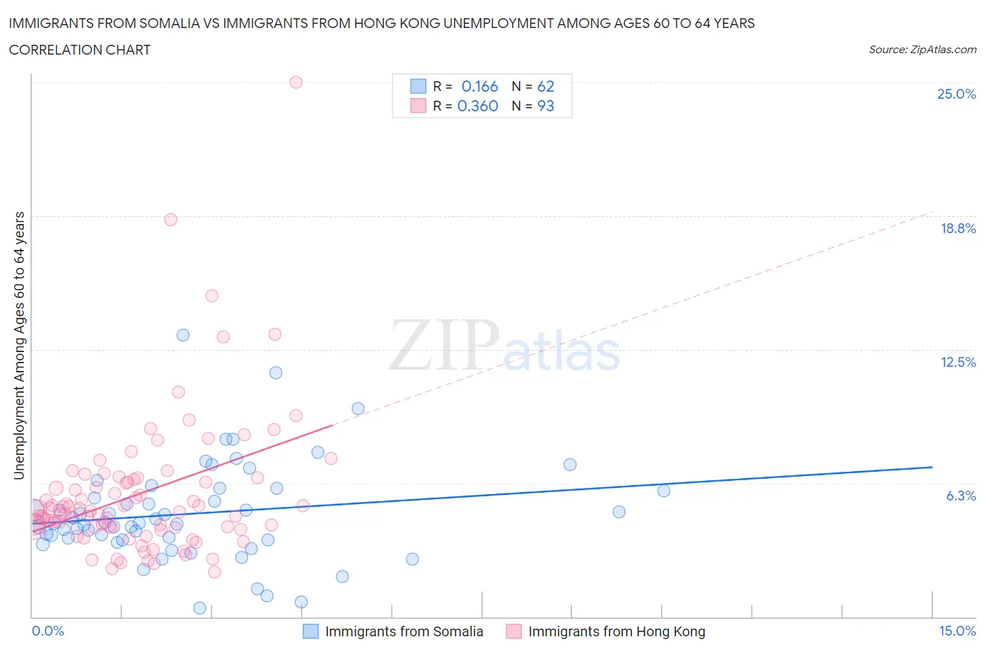 Immigrants from Somalia vs Immigrants from Hong Kong Unemployment Among Ages 60 to 64 years