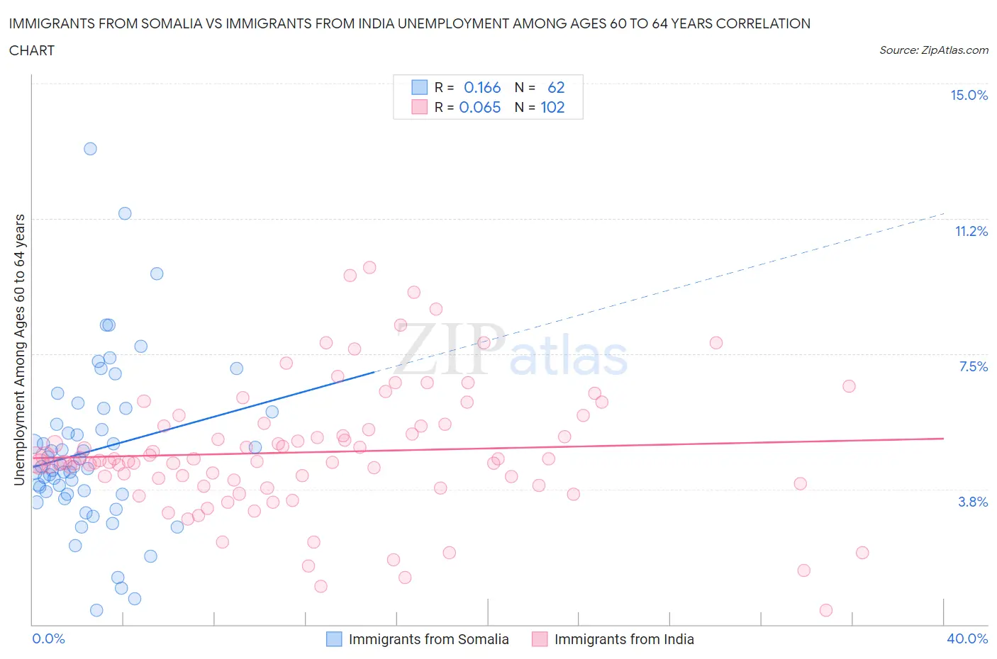 Immigrants from Somalia vs Immigrants from India Unemployment Among Ages 60 to 64 years