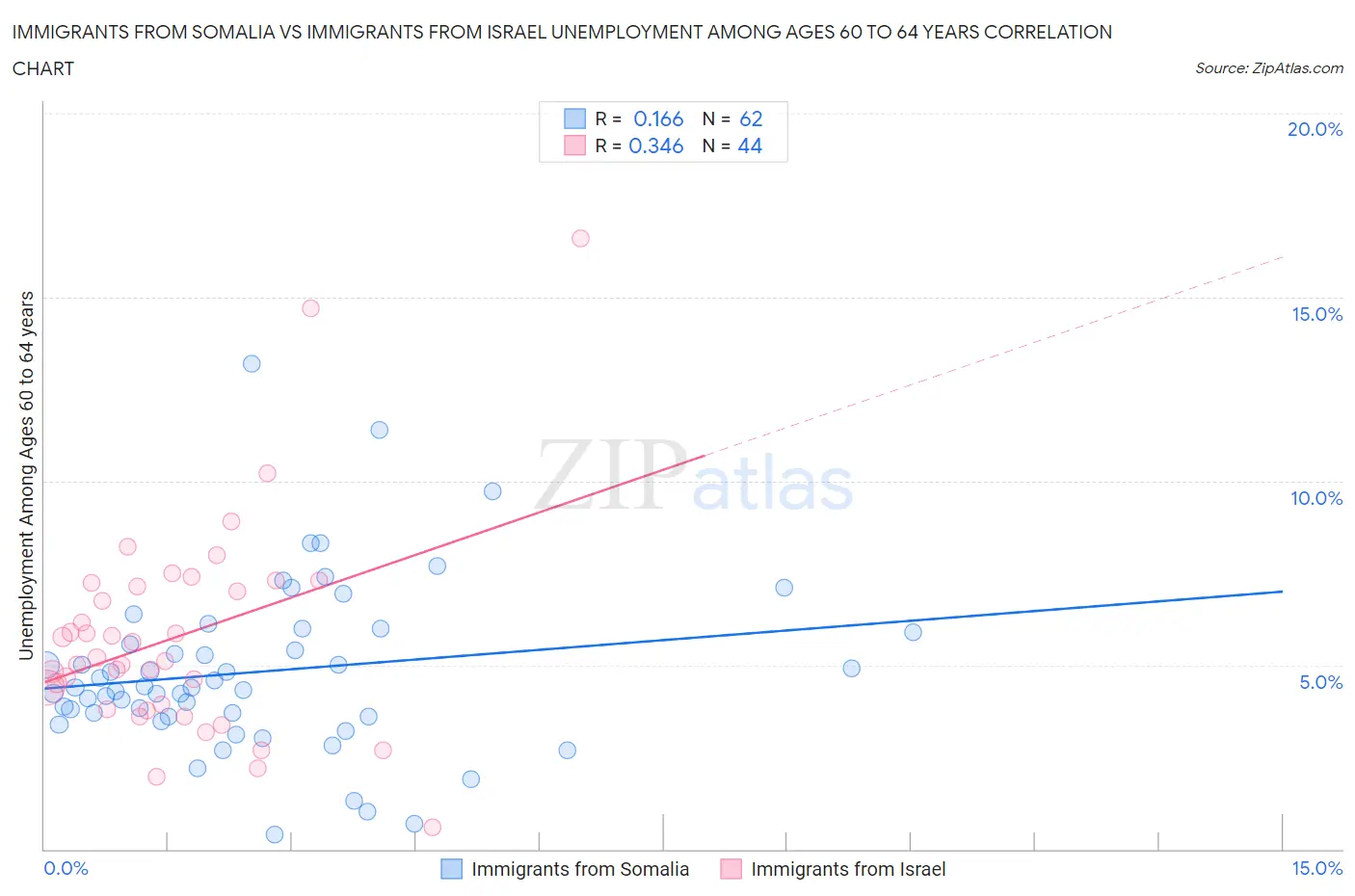 Immigrants from Somalia vs Immigrants from Israel Unemployment Among Ages 60 to 64 years