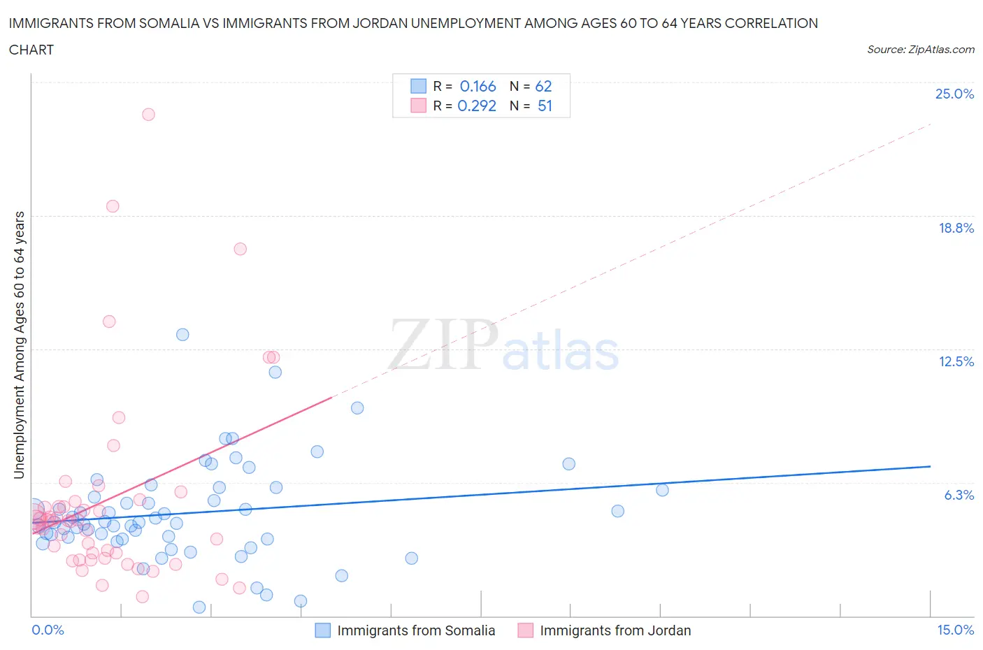 Immigrants from Somalia vs Immigrants from Jordan Unemployment Among Ages 60 to 64 years