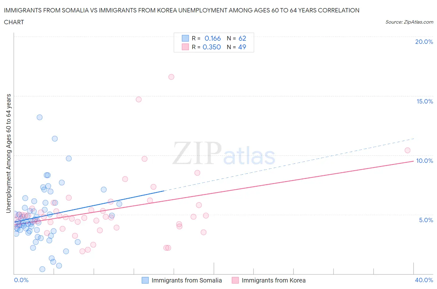Immigrants from Somalia vs Immigrants from Korea Unemployment Among Ages 60 to 64 years