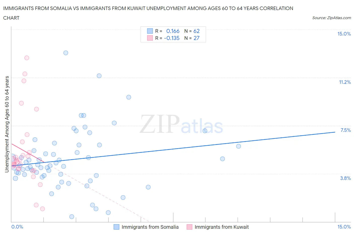 Immigrants from Somalia vs Immigrants from Kuwait Unemployment Among Ages 60 to 64 years