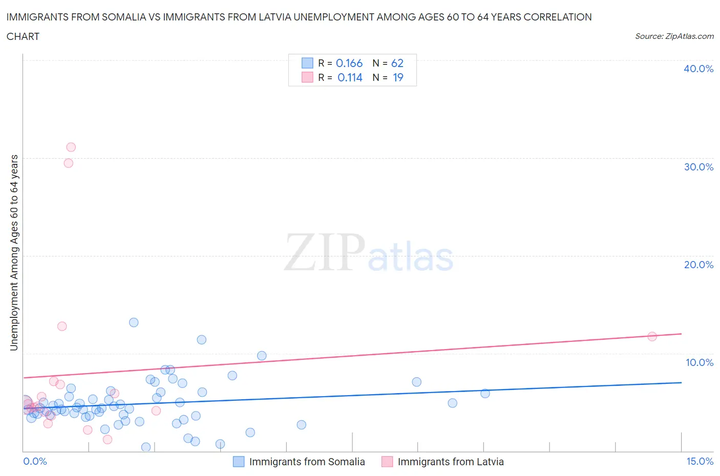 Immigrants from Somalia vs Immigrants from Latvia Unemployment Among Ages 60 to 64 years
