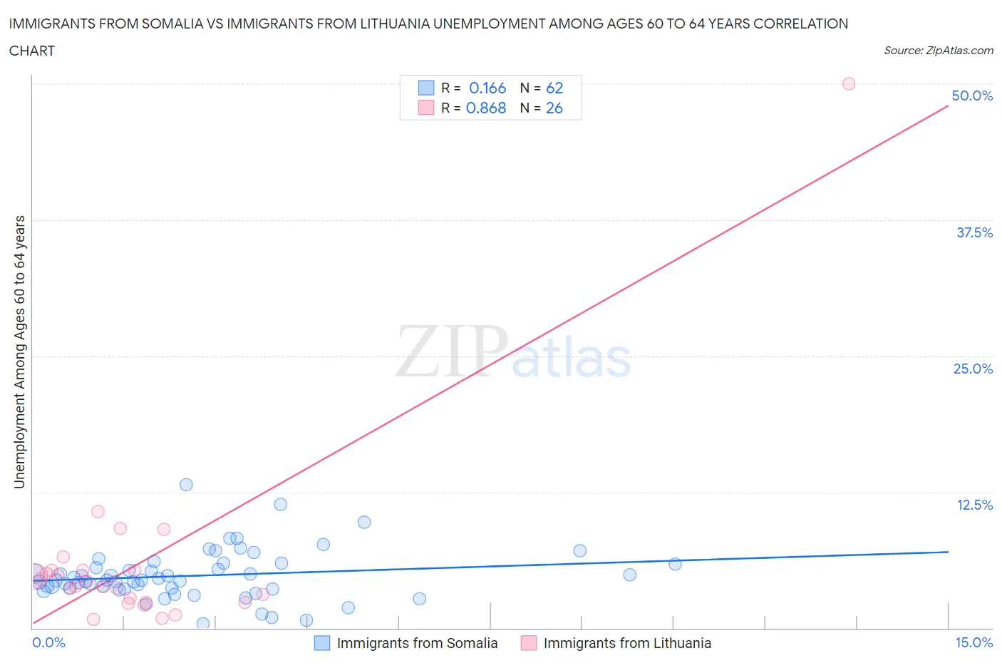 Immigrants from Somalia vs Immigrants from Lithuania Unemployment Among Ages 60 to 64 years