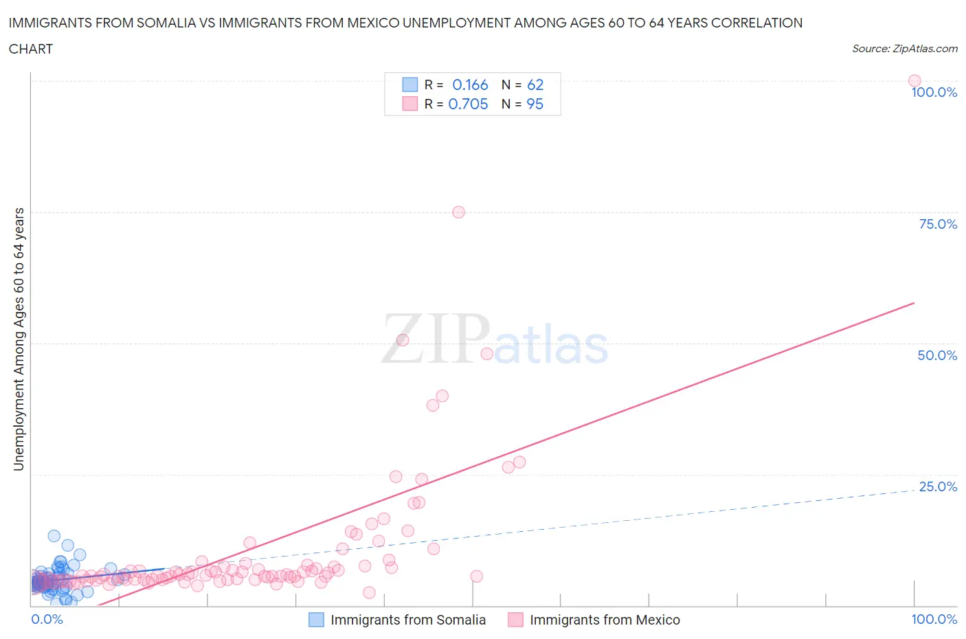 Immigrants from Somalia vs Immigrants from Mexico Unemployment Among Ages 60 to 64 years