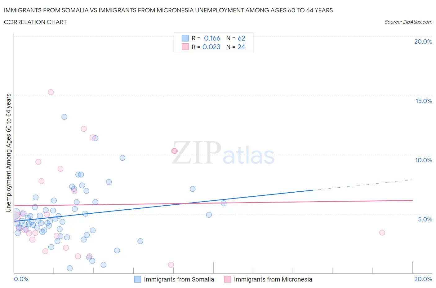 Immigrants from Somalia vs Immigrants from Micronesia Unemployment Among Ages 60 to 64 years