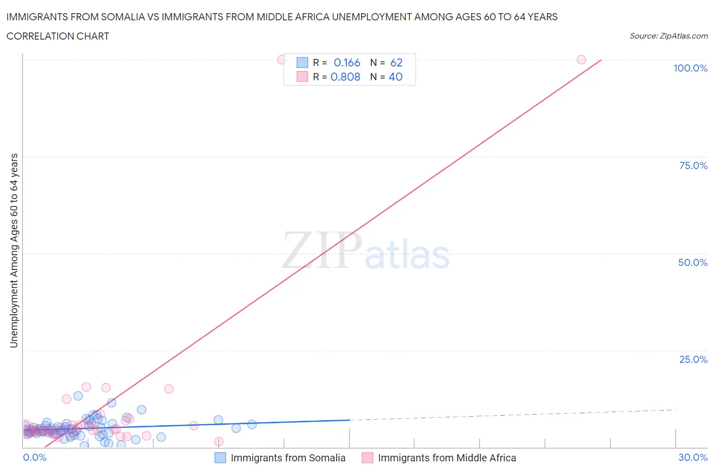 Immigrants from Somalia vs Immigrants from Middle Africa Unemployment Among Ages 60 to 64 years