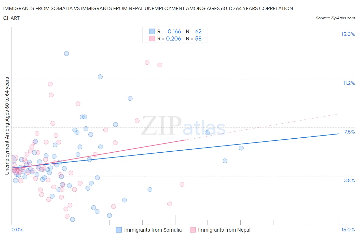Immigrants from Somalia vs Immigrants from Nepal Unemployment Among Ages 60 to 64 years