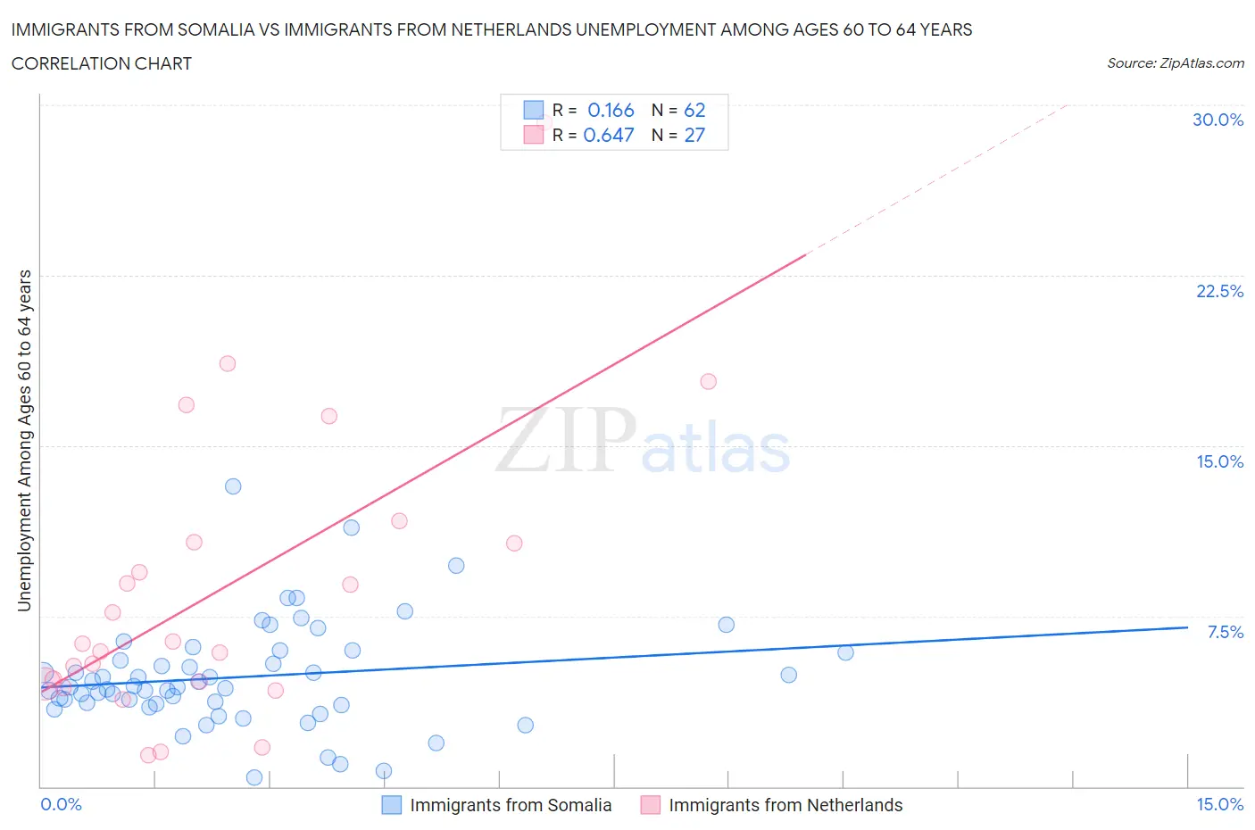 Immigrants from Somalia vs Immigrants from Netherlands Unemployment Among Ages 60 to 64 years