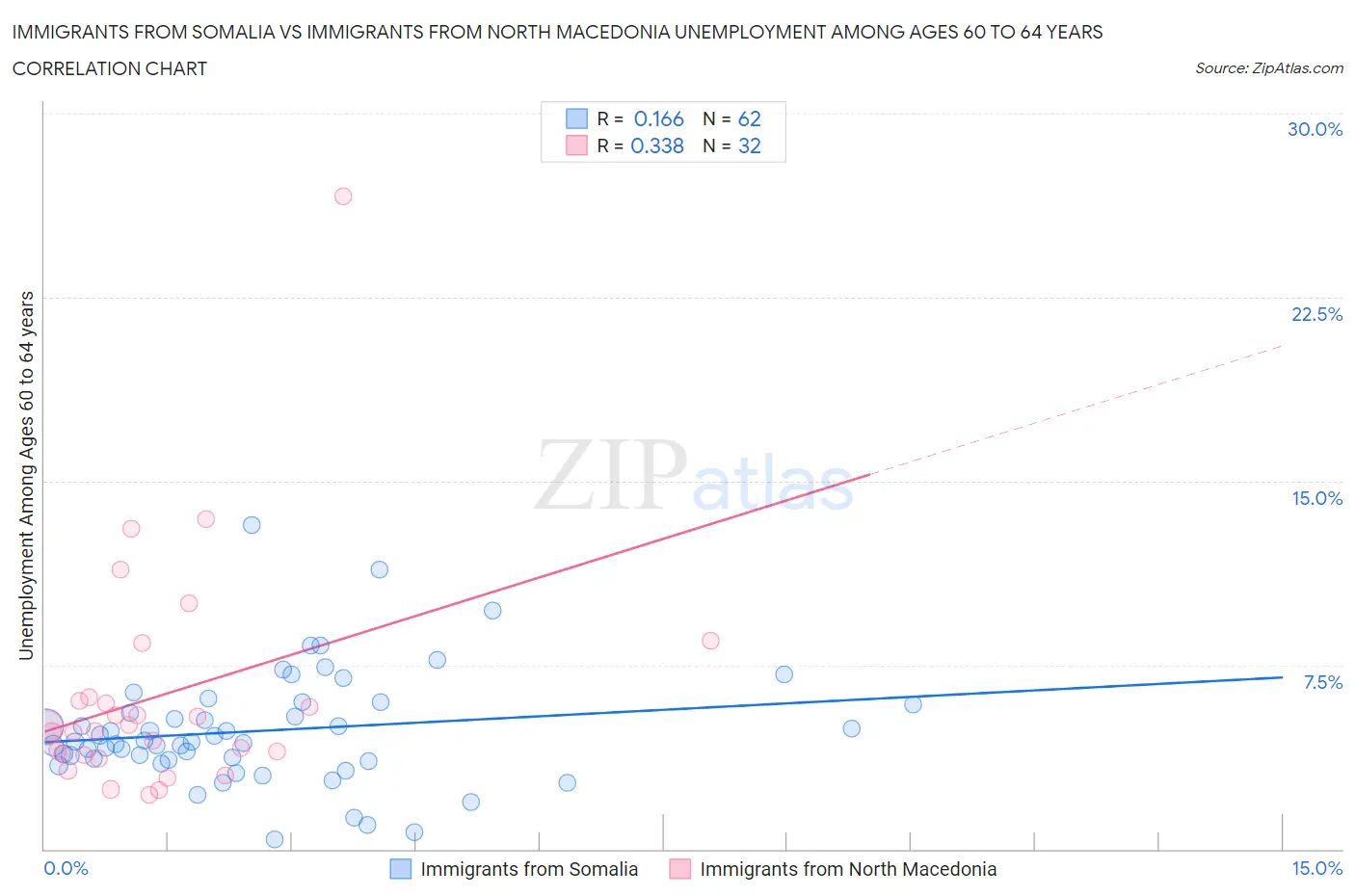 Immigrants from Somalia vs Immigrants from North Macedonia Unemployment Among Ages 60 to 64 years