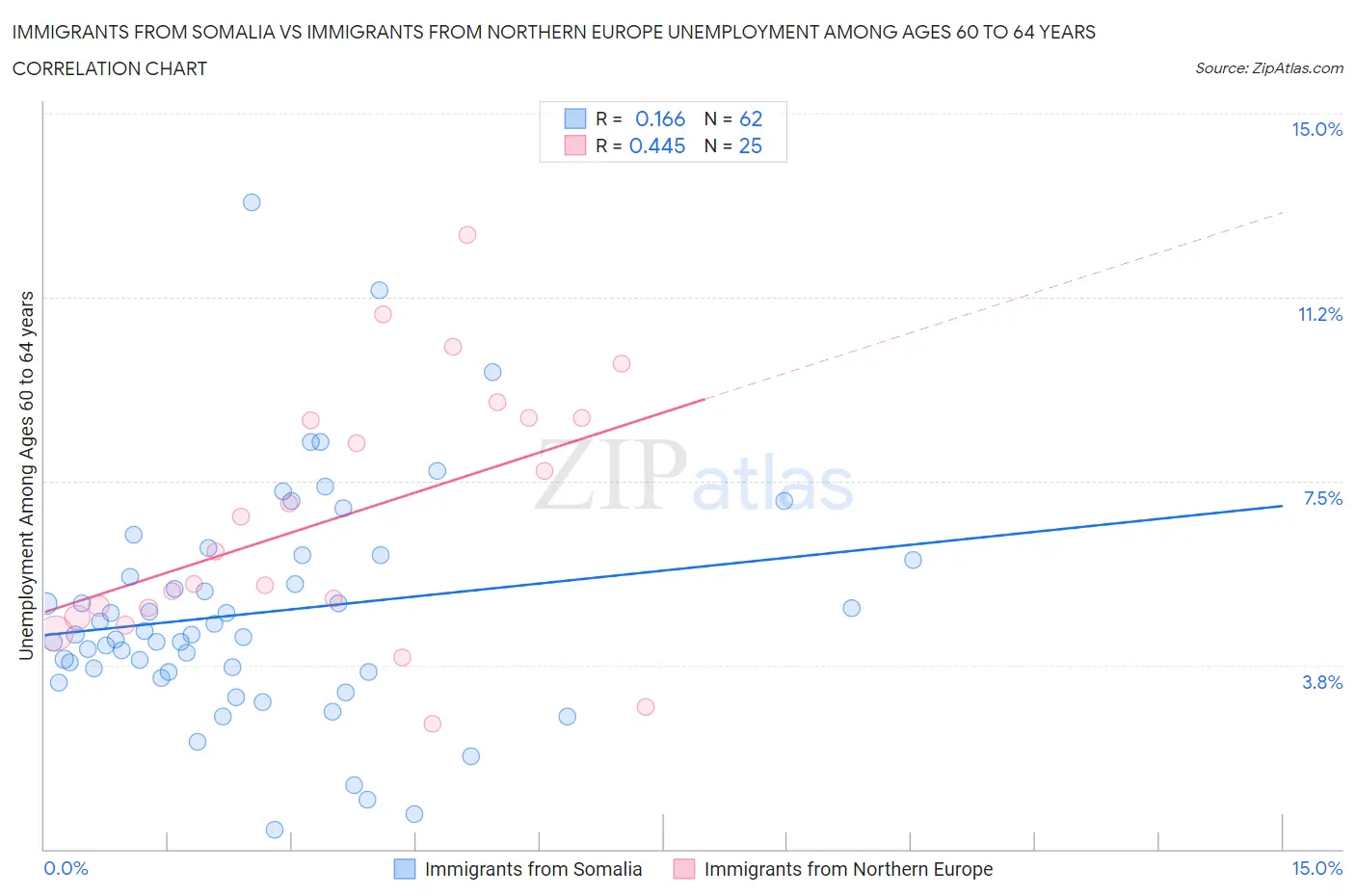 Immigrants from Somalia vs Immigrants from Northern Europe Unemployment Among Ages 60 to 64 years