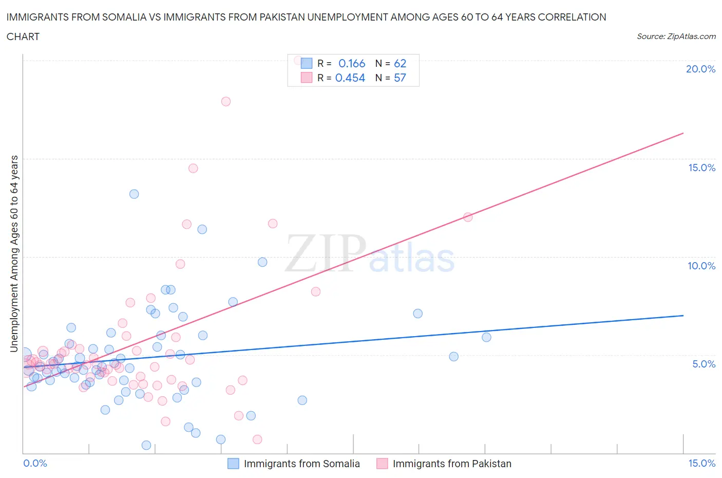 Immigrants from Somalia vs Immigrants from Pakistan Unemployment Among Ages 60 to 64 years