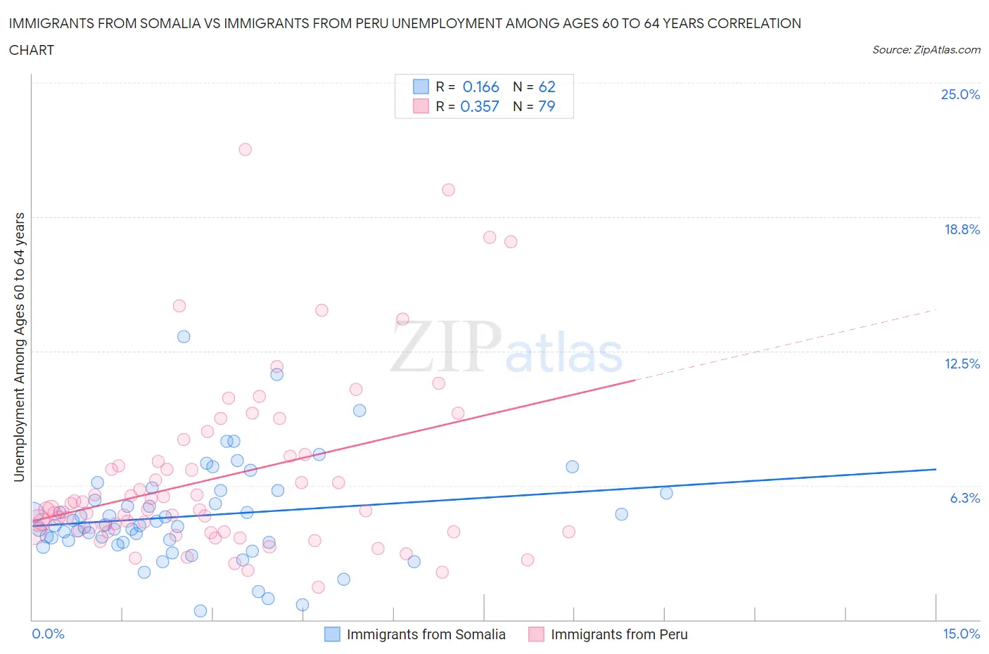 Immigrants from Somalia vs Immigrants from Peru Unemployment Among Ages 60 to 64 years