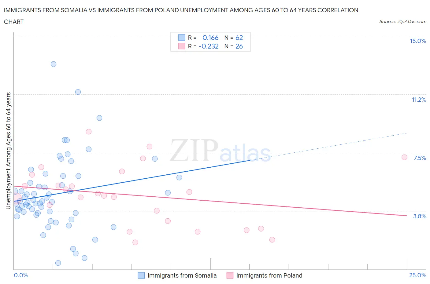 Immigrants from Somalia vs Immigrants from Poland Unemployment Among Ages 60 to 64 years