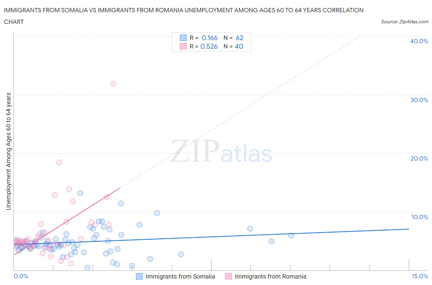 Immigrants from Somalia vs Immigrants from Romania Unemployment Among Ages 60 to 64 years