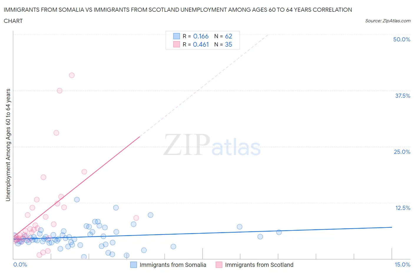 Immigrants from Somalia vs Immigrants from Scotland Unemployment Among Ages 60 to 64 years