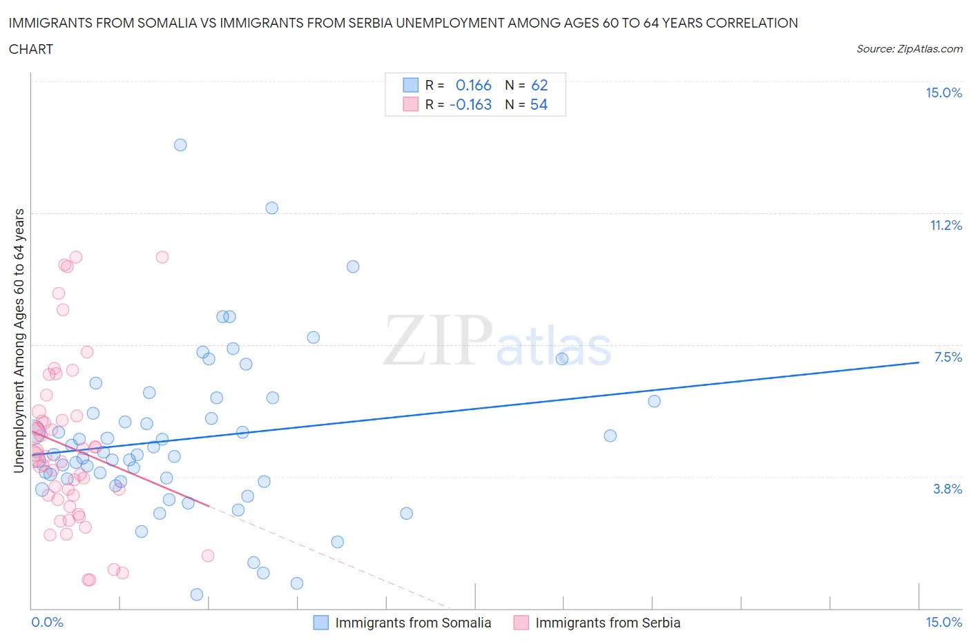 Immigrants from Somalia vs Immigrants from Serbia Unemployment Among Ages 60 to 64 years