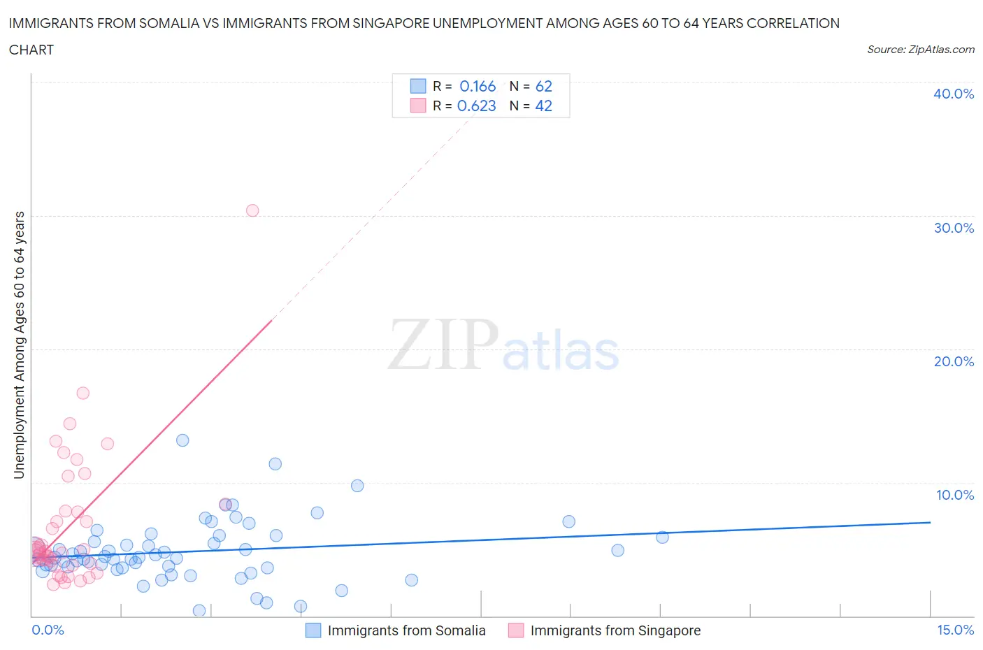 Immigrants from Somalia vs Immigrants from Singapore Unemployment Among Ages 60 to 64 years