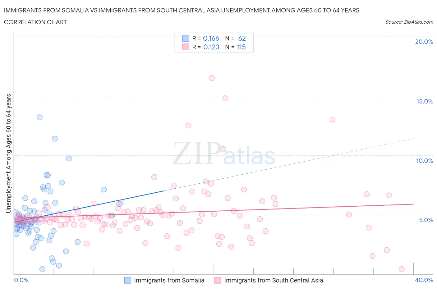 Immigrants from Somalia vs Immigrants from South Central Asia Unemployment Among Ages 60 to 64 years