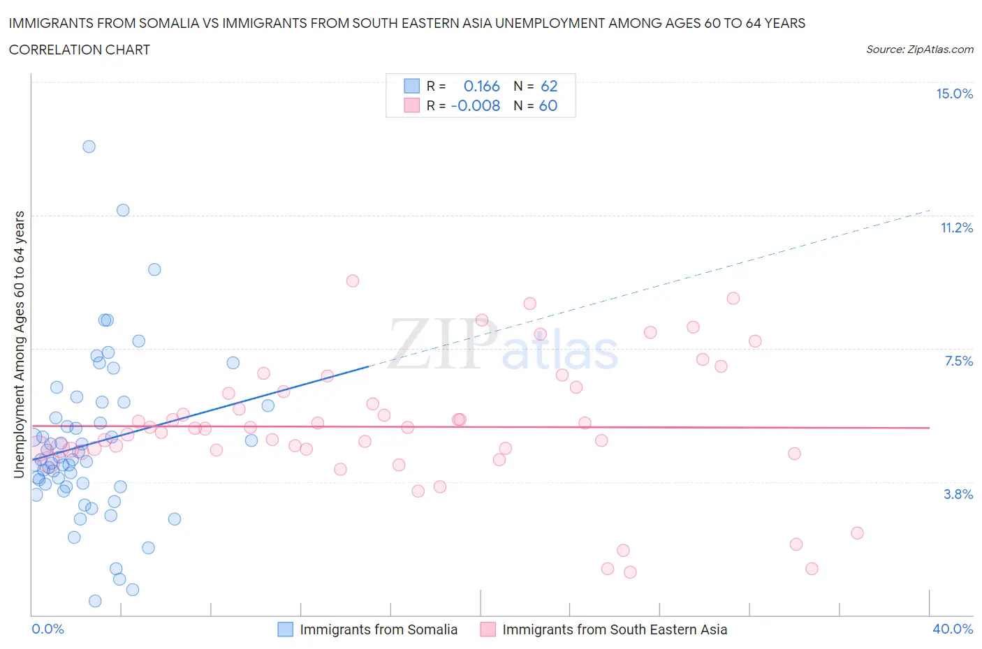 Immigrants from Somalia vs Immigrants from South Eastern Asia Unemployment Among Ages 60 to 64 years