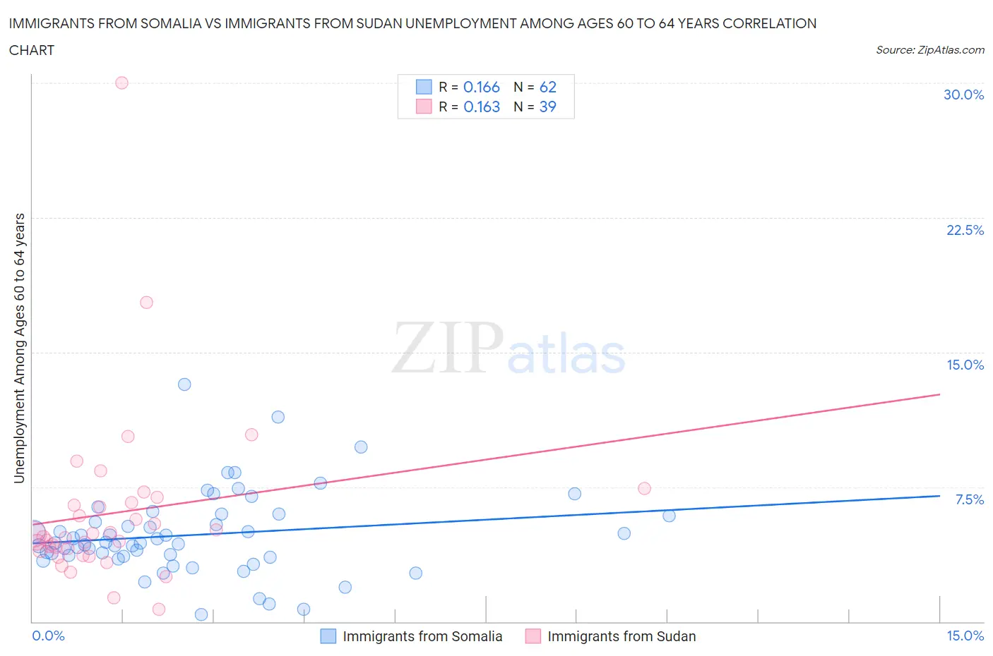 Immigrants from Somalia vs Immigrants from Sudan Unemployment Among Ages 60 to 64 years