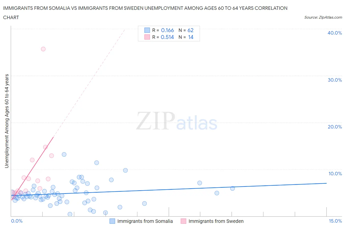 Immigrants from Somalia vs Immigrants from Sweden Unemployment Among Ages 60 to 64 years