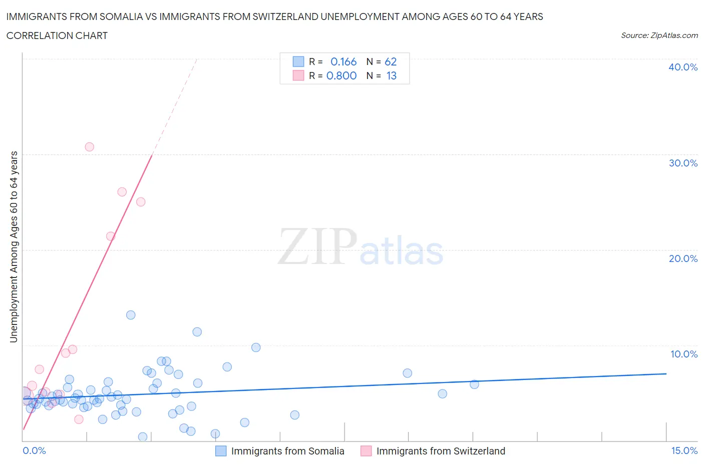 Immigrants from Somalia vs Immigrants from Switzerland Unemployment Among Ages 60 to 64 years