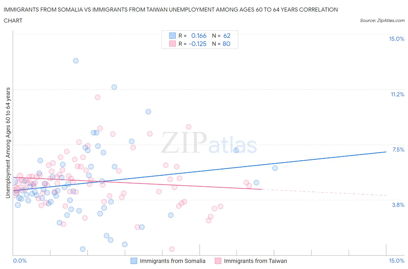 Immigrants from Somalia vs Immigrants from Taiwan Unemployment Among Ages 60 to 64 years